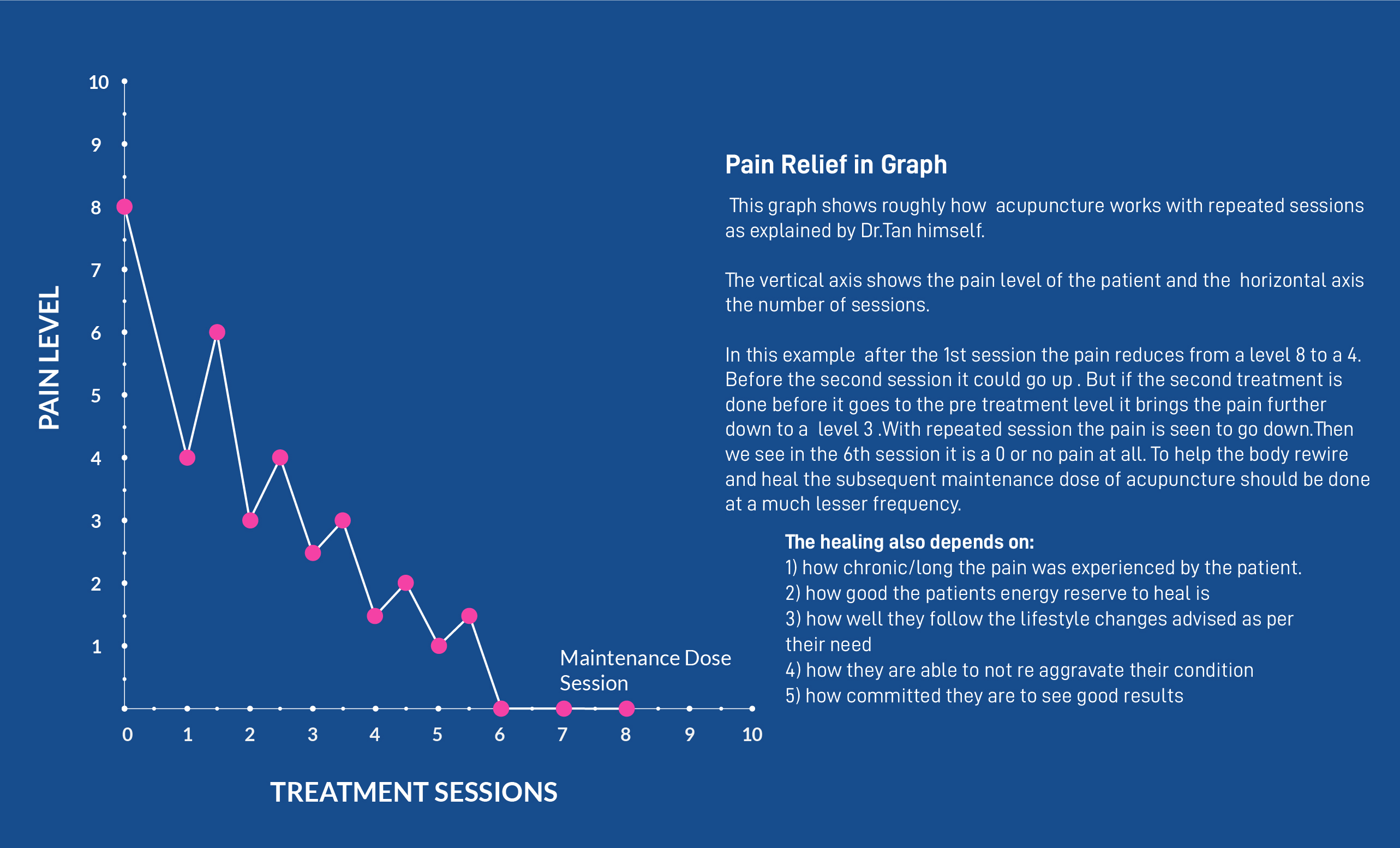 Graphical Representation of Pain Relief
